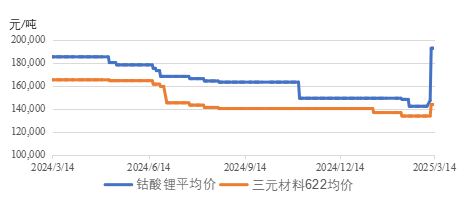 有色金属行业周报：美联储态度偏鸽，刚果（金）钴出口禁令或延长