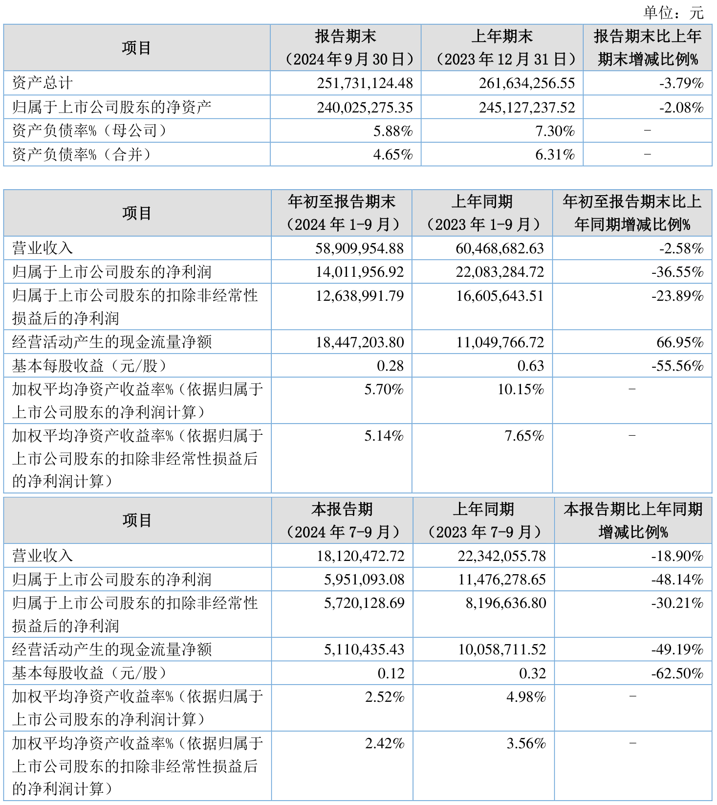 杰创智能：预计2025年一季度盈利1200.00万至1700.00万 净利润同比增长790.54%至1161.60%