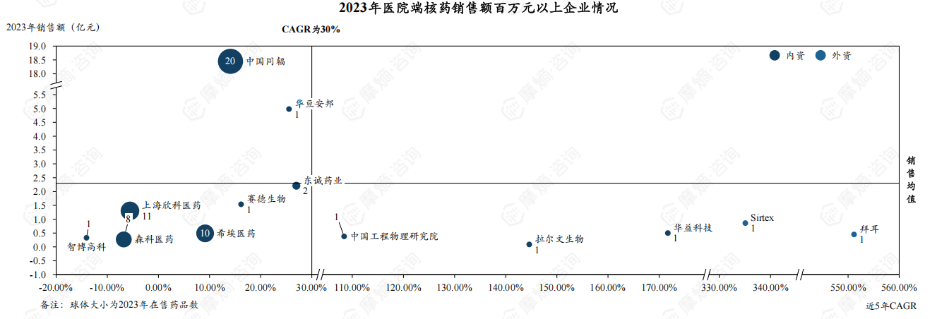 远大医药去年核药抗肿瘤板块收入2.2亿元 目前我国核药使用率仍偏低