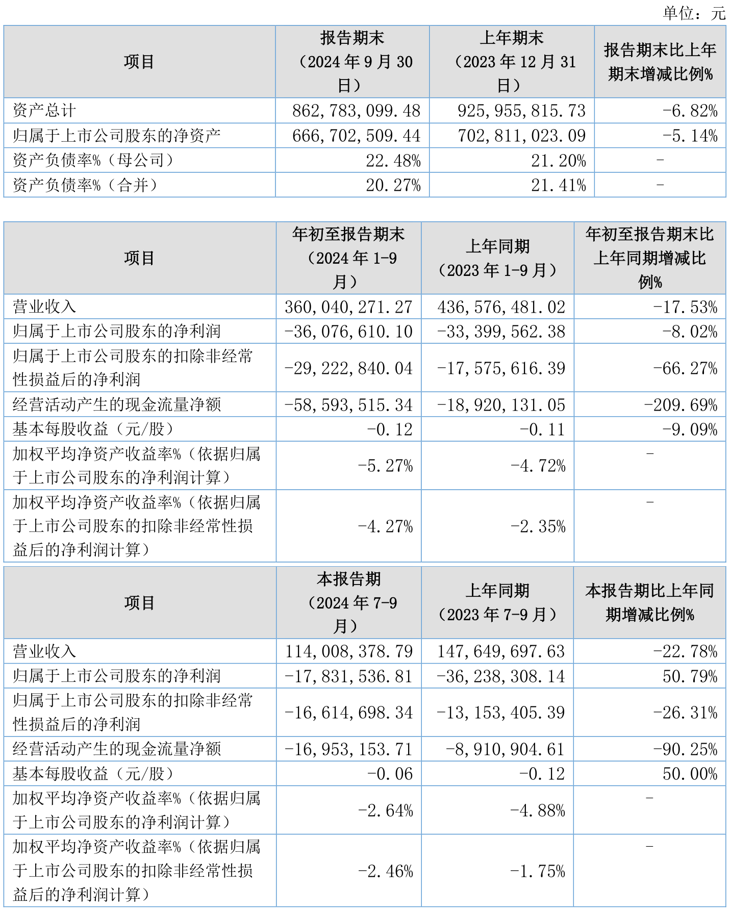 洁特生物最新公告：2025年第一季度预计实现净利润1400万元 同比增加71.18%
