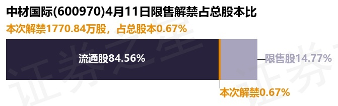 驰宏锌锗：截至2025年3月31日，公司已累计回购股份11,148,008股，占公司总股本的比例为0.22%