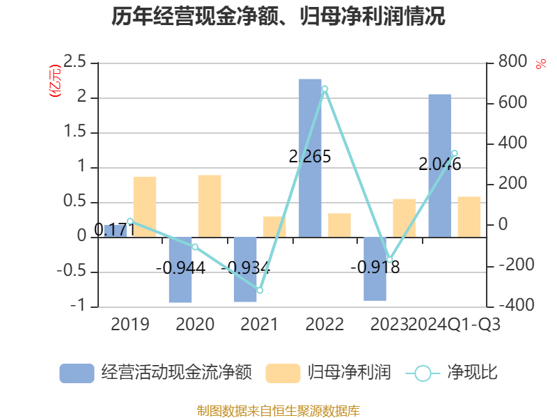 财报速递：达利凯普2024年全年净利润1.14亿元