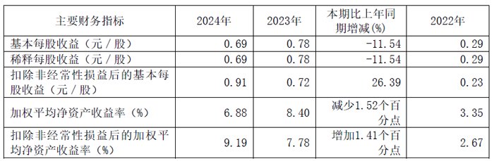 财报速递：阳煤化工2024年全年净亏损6.81亿元