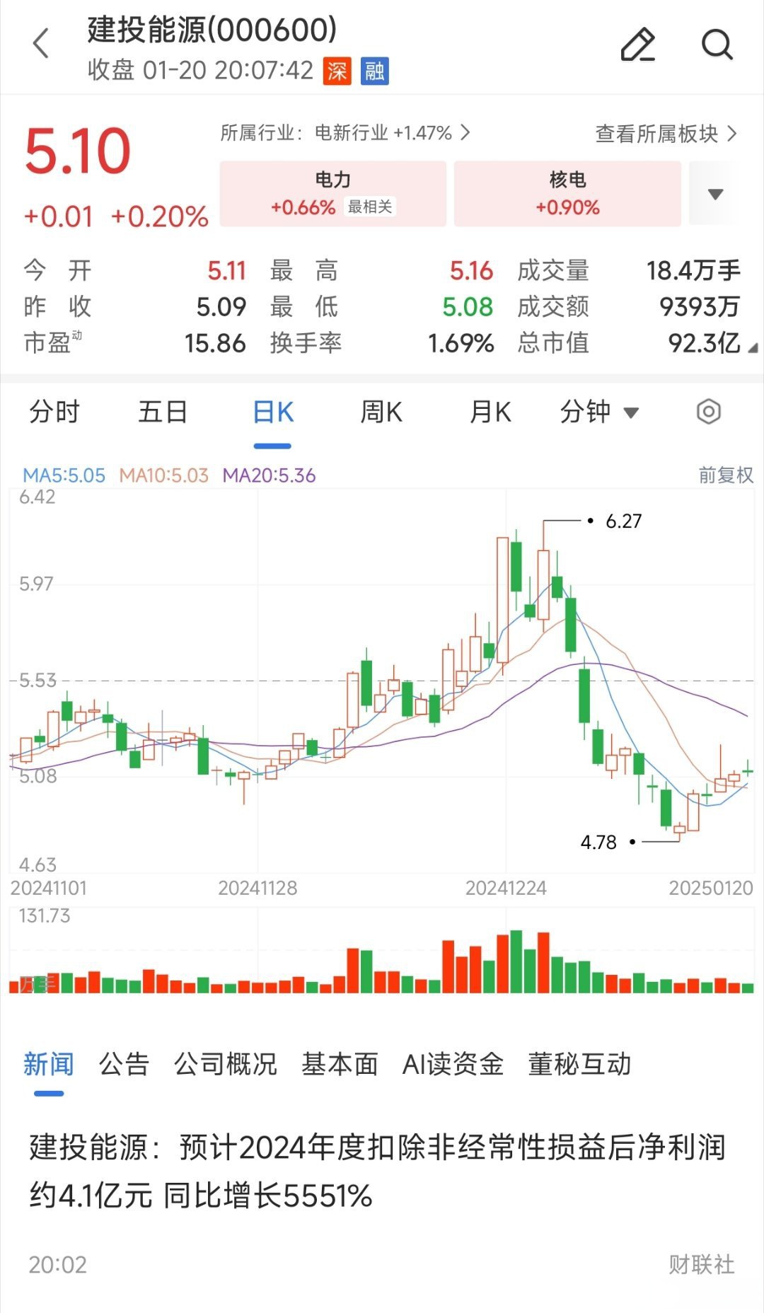 财报速递：阳煤化工2024年全年净亏损6.81亿元