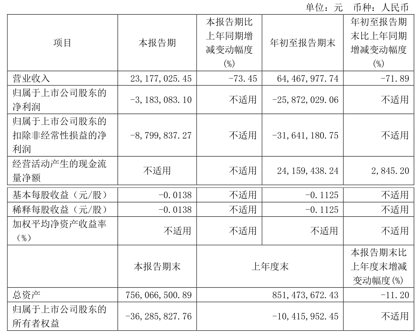 财报速递：*ST嘉寓2024年全年净亏损3.56亿元