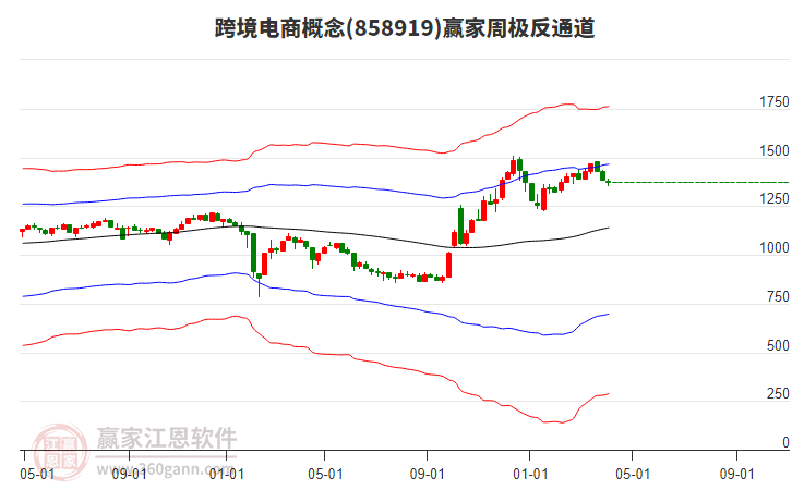 光云科技（688365）新增【跨境电商】概念