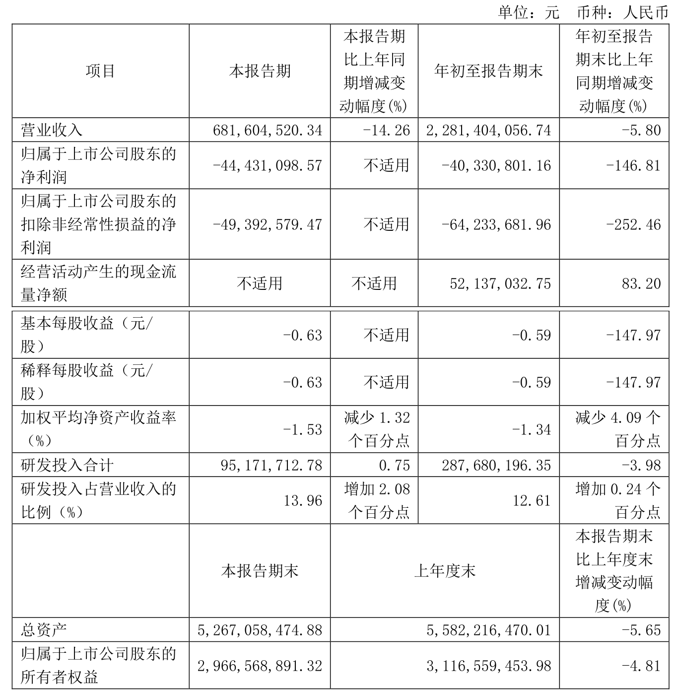 财报速递:博世科2024年全年净亏损8.65亿元