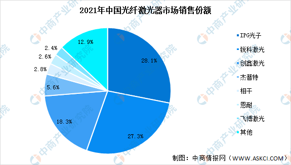 锐科激光：激光制造作为未来制造的重要发展方向之一，公司始终瞄准未来产业重点方向和前沿科技和基础科学研究