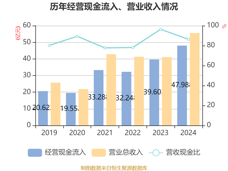 敷尔佳：公司2024年度销售费用率同比增长9.56个百分点，主要受线上收入增长带动销售费用增长