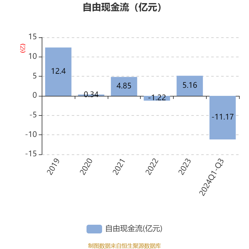 敷尔佳：公司2024年度销售费用率同比增长9.56个百分点，主要受线上收入增长带动销售费用增长
