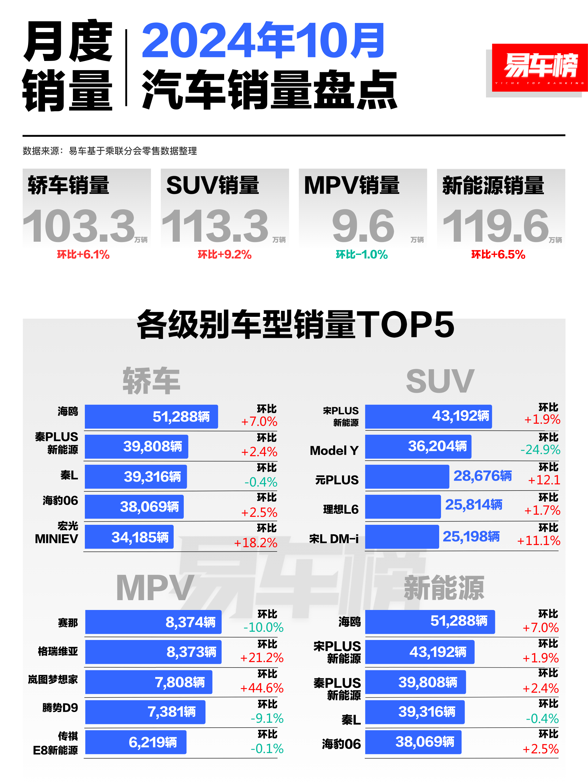 汽车周观点：3月第4周乘用车环比+9.8%，继续看好汽车板块