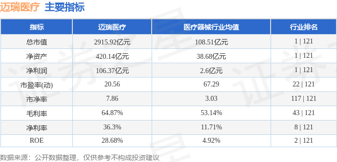 迈瑞医疗：公司已经分别于2021年8月26日和2022年1月13日推出过两轮股份回购方案