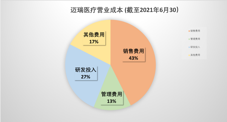 迈瑞医疗：公司已经分别于2021年8月26日和2022年1月13日推出过两轮股份回购方案