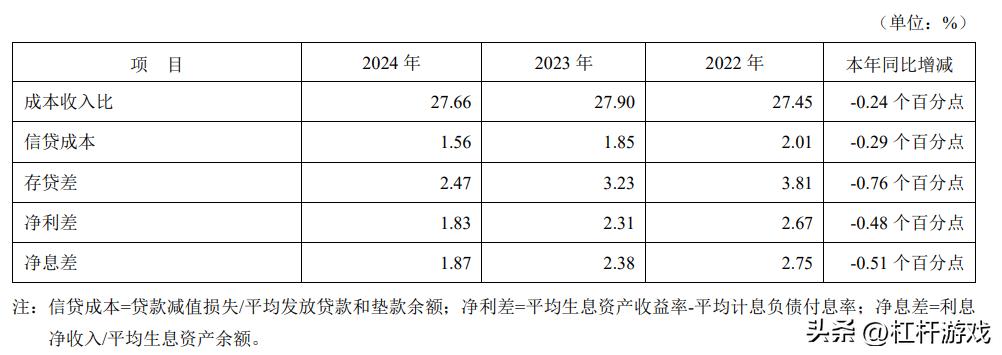 平安银行：2023年实现净利润464.55亿元，同比增长2.1%