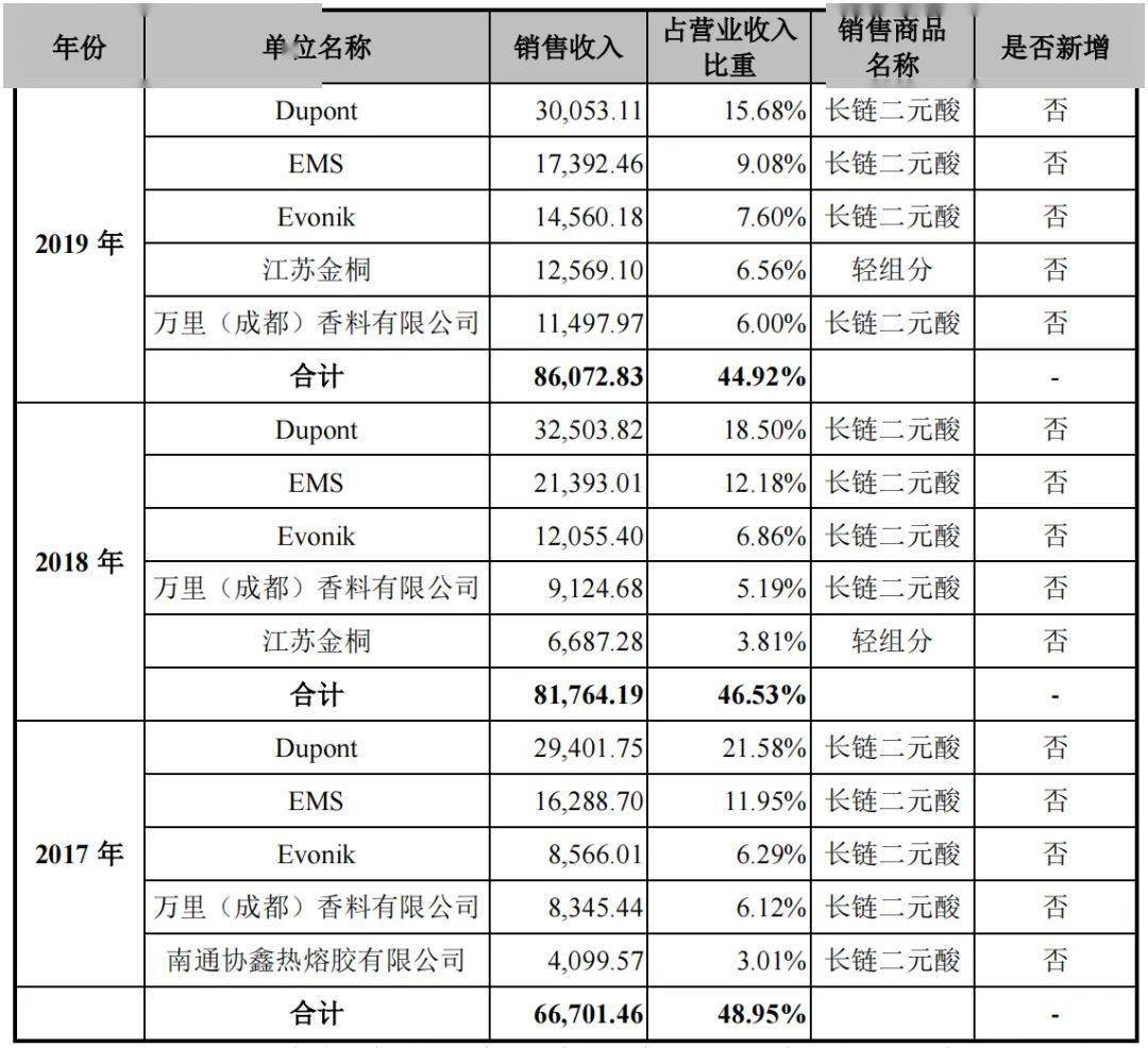 凯赛生物：目前公司生物基聚酰胺连续纤维复合材料成型工艺取得突破