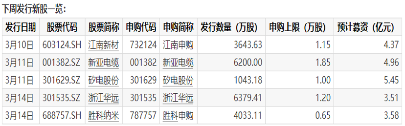 3月14日新股上会动态：汉桑科技创业板IPO上会通过