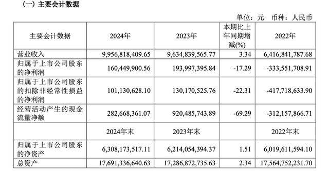 年报解读｜滨江集团2023年归母净利润近5年来首次下滑 营收同比增长近70%