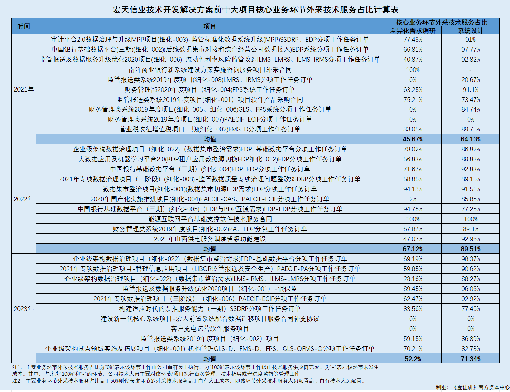天融信：差异在主营业务成本中的人工成本和其他项目中核算