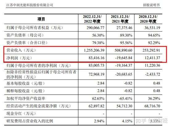 中润光能赴港IPO，为光伏电池制造商，去年由盈转亏