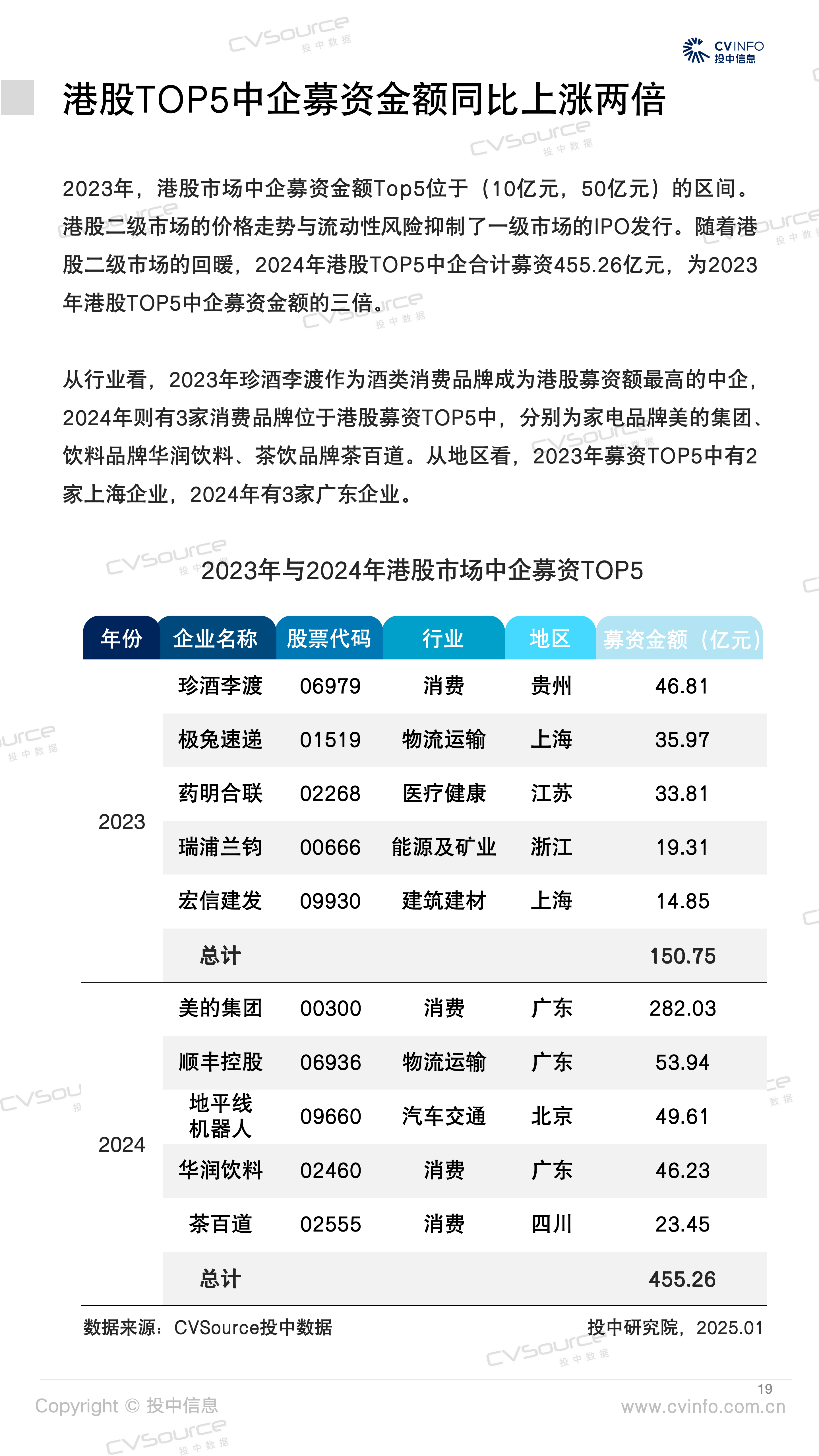 中润光能赴港IPO，为光伏电池制造商，去年由盈转亏