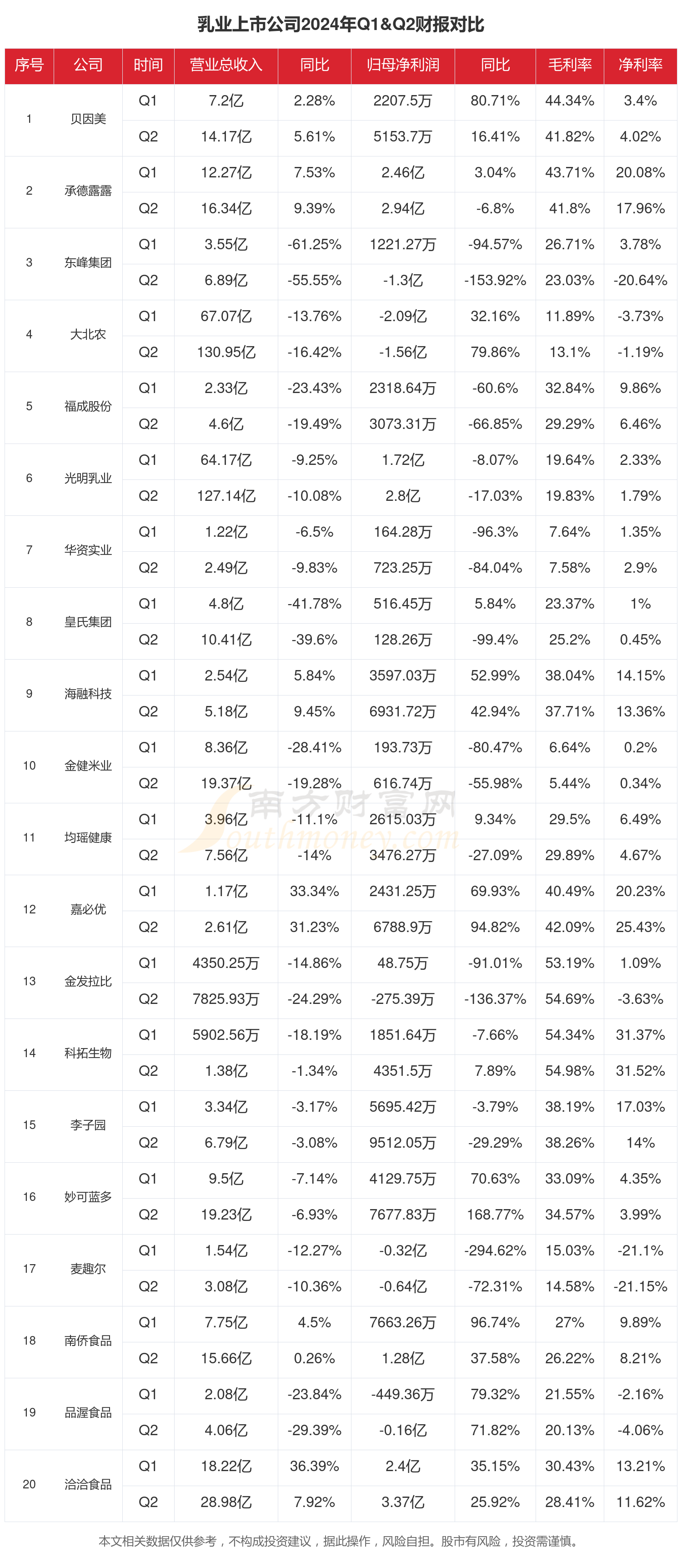 财报速递：新希望2025年一季度净利润4.45亿元