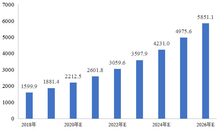 【冷链物流】行业市场规模：2024年全球冷链物流行业市场规模约3100亿美元 北美市场占比约46%