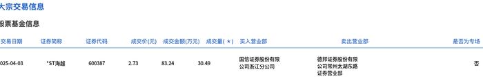 财报速递：*ST海越2024年全年净亏损3.00亿元