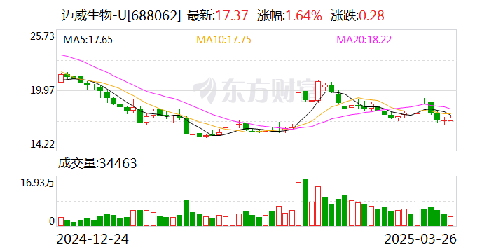 迈威生物：公司将充分利用AI技术在新药研发方面进行布局