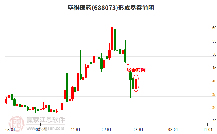毕得医药:4月24日召开业绩说明会,开源证券、招商证券等多家机构参与