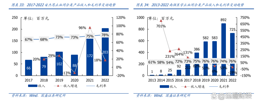 安杰思:年产1000万件医用内窥镜设备及器械项目已于2025年3月12日结项