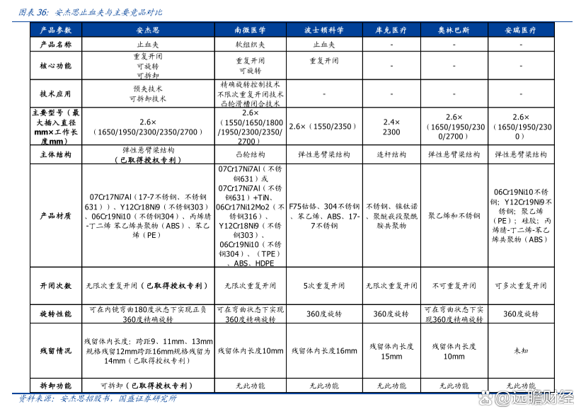 安杰思:年产1000万件医用内窥镜设备及器械项目已于2025年3月12日结项