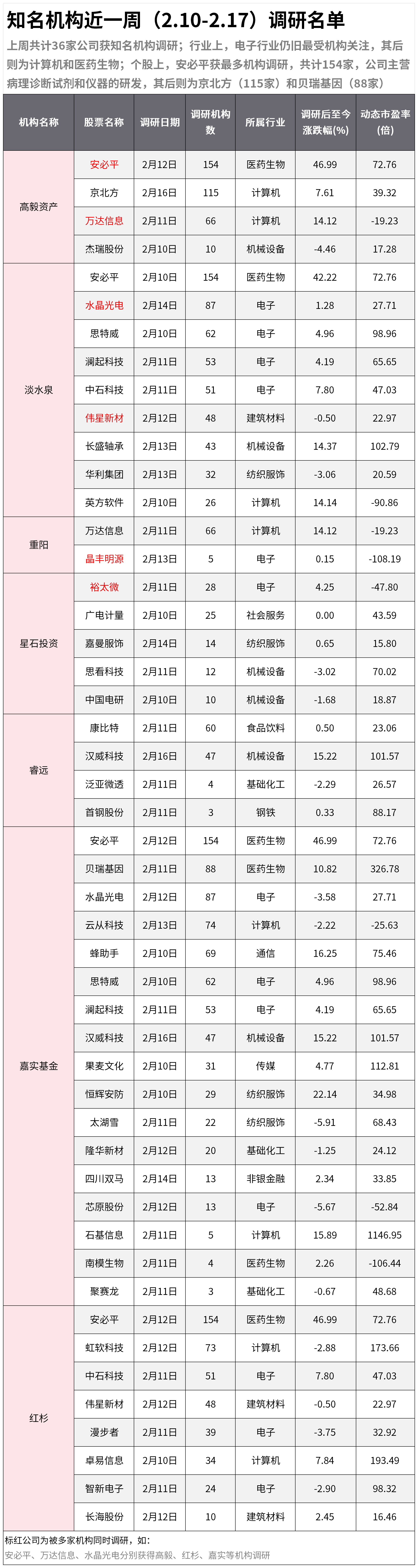 龙迅股份：4月28日接受机构调研，包括知名机构星石投资的多家机构参与