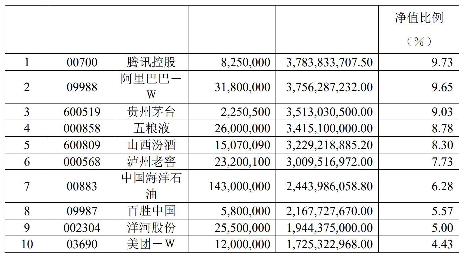 张坤，重大调仓！