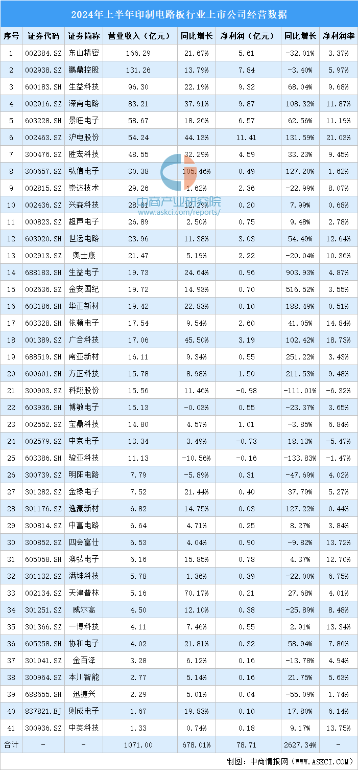 【行业深度】洞察2025：中国印制电路板（PCB）行业竞争格局及市场份额（附市场集中度、企业优势分析等）