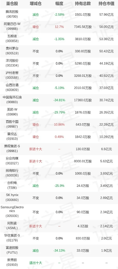 张坤，重大调仓！