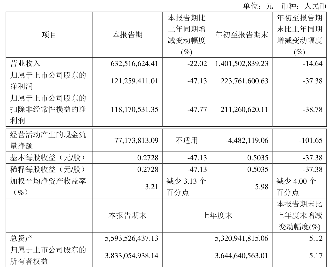 旗滨集团：2024年公司实现归属上市公司股东的净利润为3.83亿元