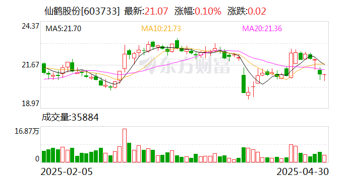 仙鹤股份：公司目前暂无回购计划