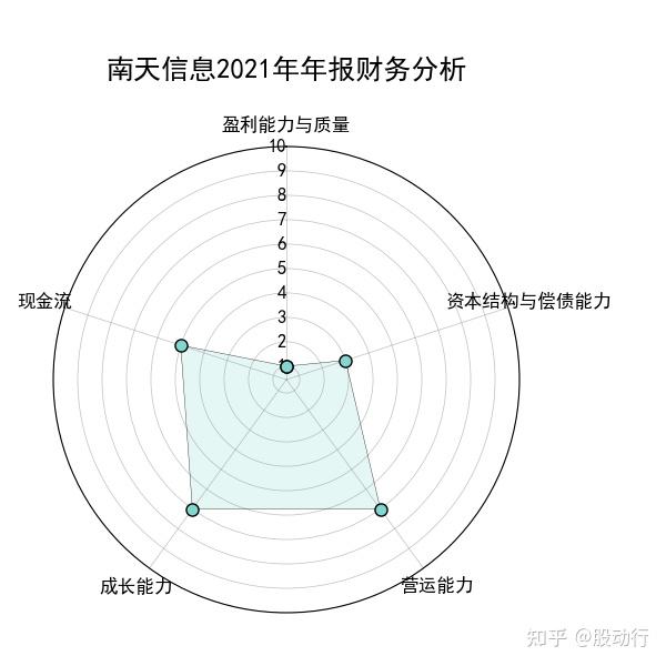 南天信息：公司年报披露时间延期主要是根据年报具体的审计进度，本着谨慎性原则和为广大投资者负责的态度，为确保公司年报的质量和信息披露的准确性，对年报披露时间进行调整