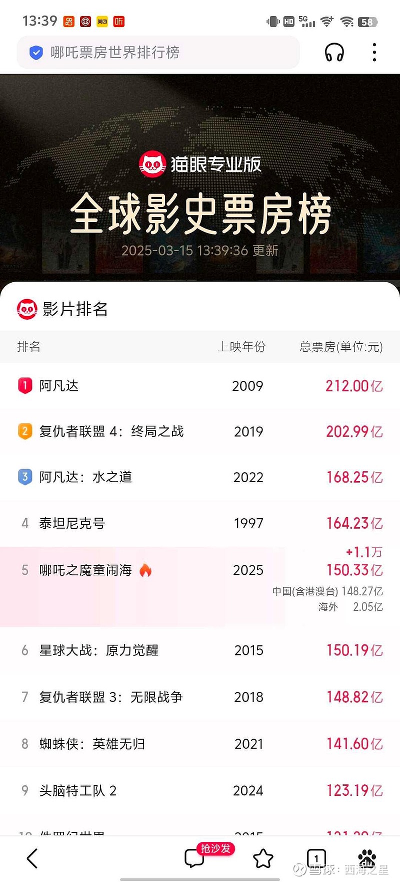 光线传媒：公司2025年第一季度相关营业收入包含《哪吒之魔童闹海》截至2025年3月31日150.76亿元票房对应的分账收入