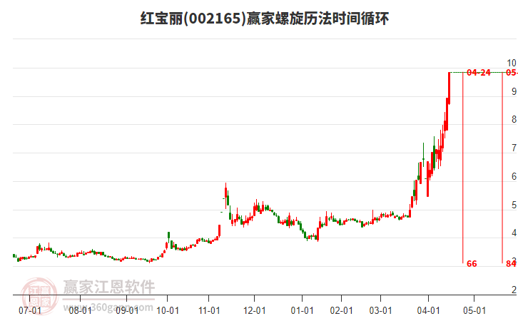 涨停雷达：环氧丙烷+光刻胶 红宝丽触及涨停