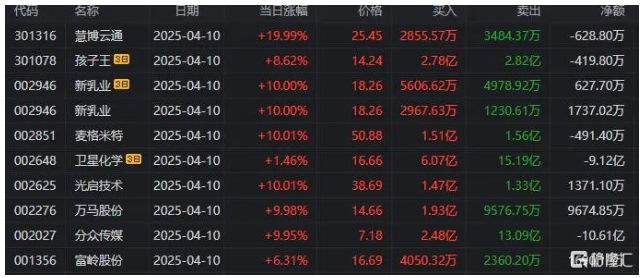 5月16日龙虎榜解析：红宝丽当日净买入额最多