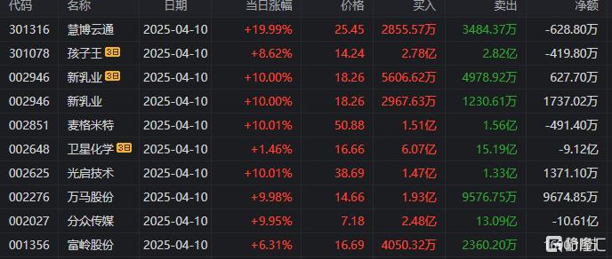 5月16日龙虎榜解析：红宝丽当日净买入额最多