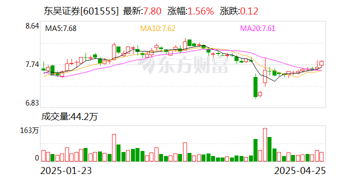 证券行业2025年一季报总结：低基数叠加市场活跃，归母净利润同比增长80%