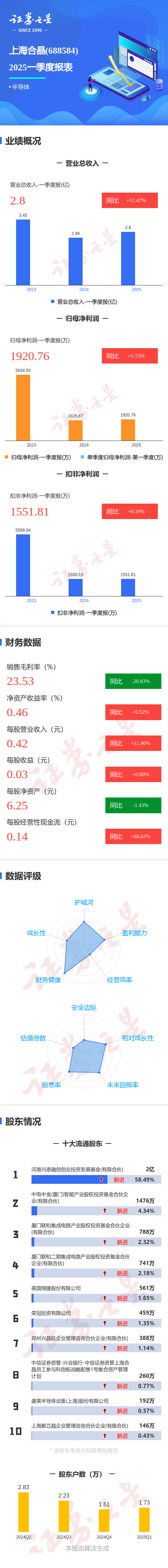 上海合晶：截止2025年5月9日，公司股东总数为16,763户