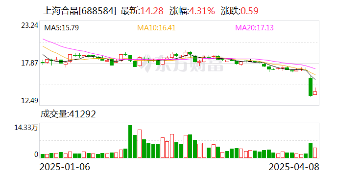上海合晶：截止2025年5月9日，公司股东总数为16,763户