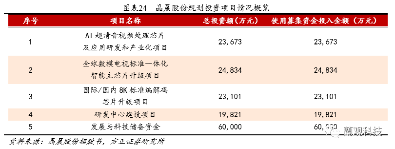 晶晨股份：公司芯片可支持多块屏幕同步显示及跨语言实时沟通