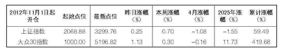 2025年5月23日“大众30”成份股报告