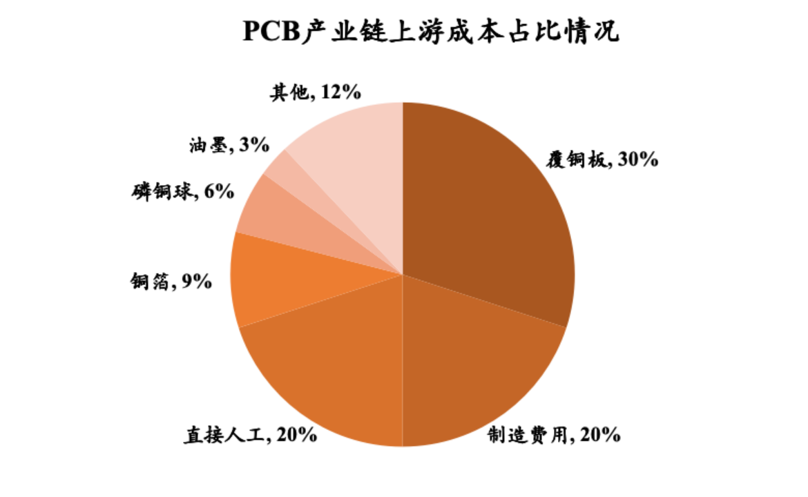 江南新材：公司不直接生产PCB产品，公司铜基新材料产品客户主要为PCB生产商，部分公司客户为英伟达供应商