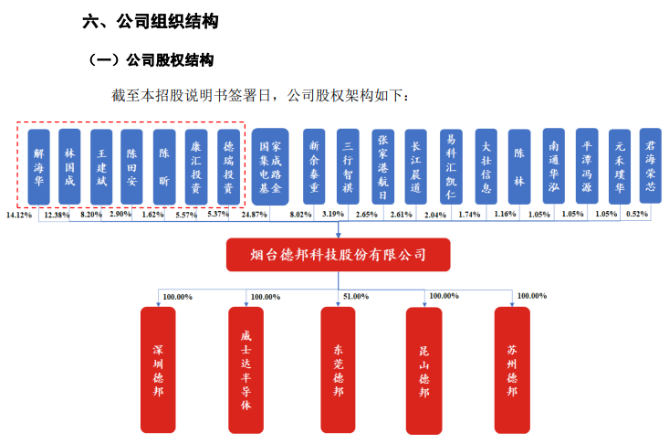 德邦科技最新公告：国家大基金减持95万股