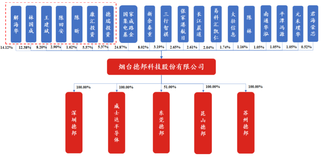 德邦科技最新公告：国家大基金减持95万股